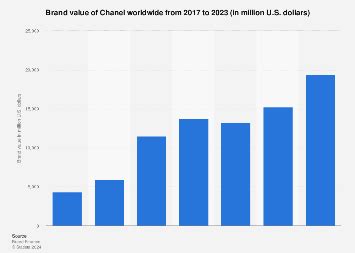 chanel consumer statistics